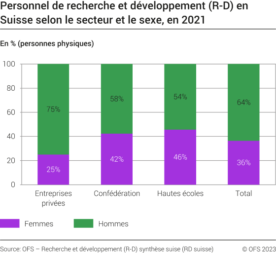 Personnel de recherche et développement (R-D) en Suisse selon le secteur et le sexe