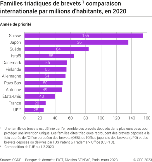 Familles triadiques de brevets, comparaison internationale