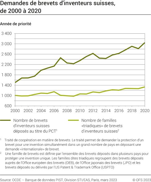Demandes de brevets d'inventeurs suisses
