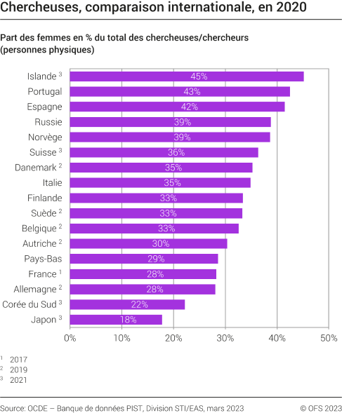 Chercheuses, comparaison internationale