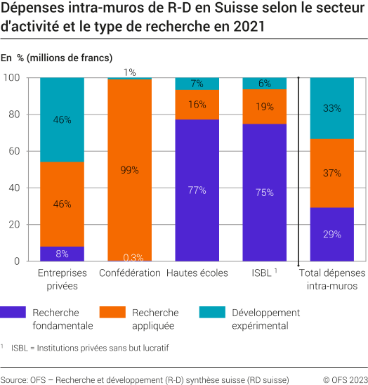Dépenses intramuros de R-D en Suisse, selon le secteur d'activité et le type de recherche