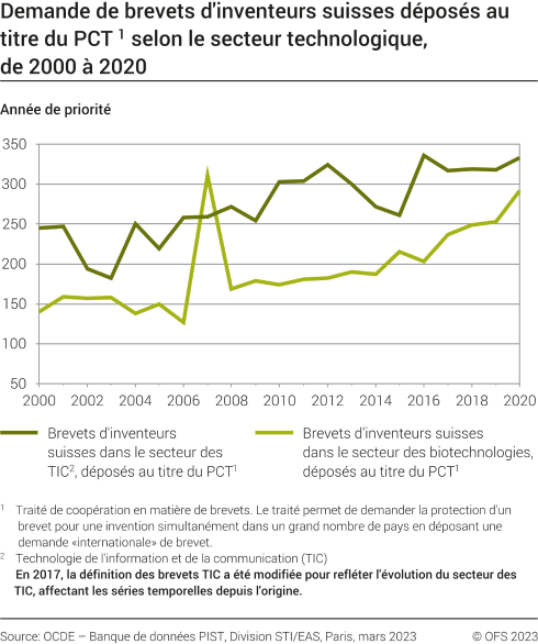 Demandes de brevets d'inventeurs suisses déposées au titre du PCT, selon le secteur technologique