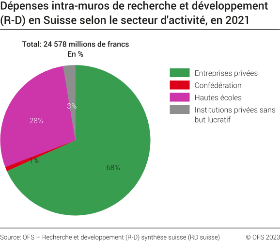Dépenses intramuros de R-D en Suisse, selon le secteur d'activité