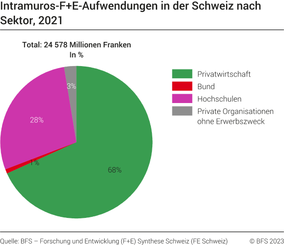 Intramuros-F+E-Aufwendungen in der Schweiz, nach Sektor