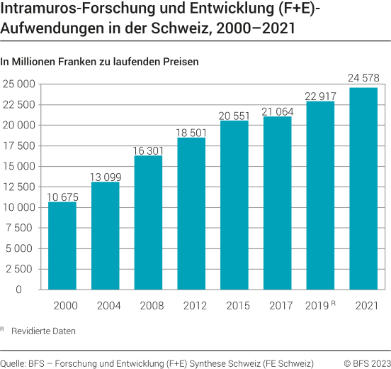Intramuros-F+E-Aufwendungen in der Schweiz, nach Sektor, Entwicklung