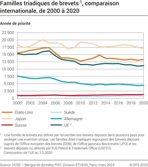 Familles triadiques de brevets, comparaison internationale, évolution