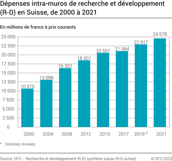 Dépenses intramuros de R-D en Suisse, selon le secteur d'activité, évolution