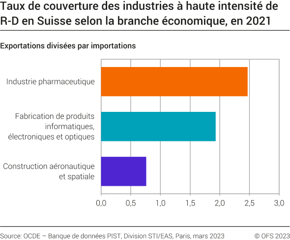 Taux de couverture des industries à haute intensité de R-D en Suisse, selon la branche économique