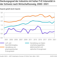 Deckungsgrad der Industrie mit hoher F+E Intensität in der Schweiz, nach Wirtschaftszweig, Entwicklung