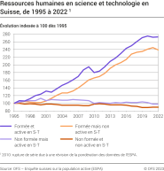 Ressources humaines en science et technologie en Suisse, évolution indexée