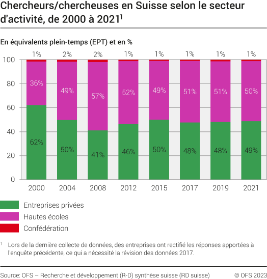 Chercheurs en Suisse, selon le secteur d'activité