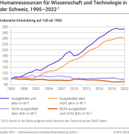 Humanressourcen für Wissenschaft und Technologie in der Schweiz, indexierte Entwicklung