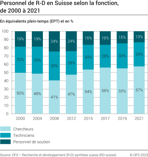 Personnel de R-D en Suisse, selon la fonction