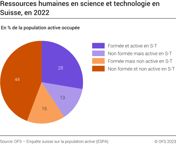Ressources humaines en science et technologie en Suisse