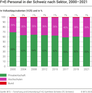 F+E-Personal in der Schweiz, nach Sektor