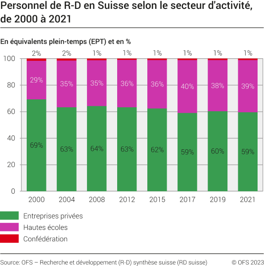 Personnel de R-D en Suisse, selon le secteur d'activité