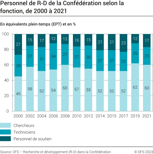 Personnel de R-D de la Confédération, selon la fonction