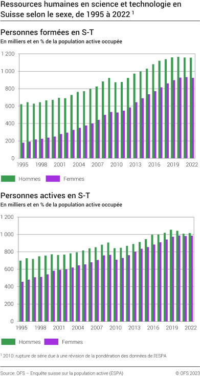 Ressources humaines en science et technologie en Suisse, selon le sexe