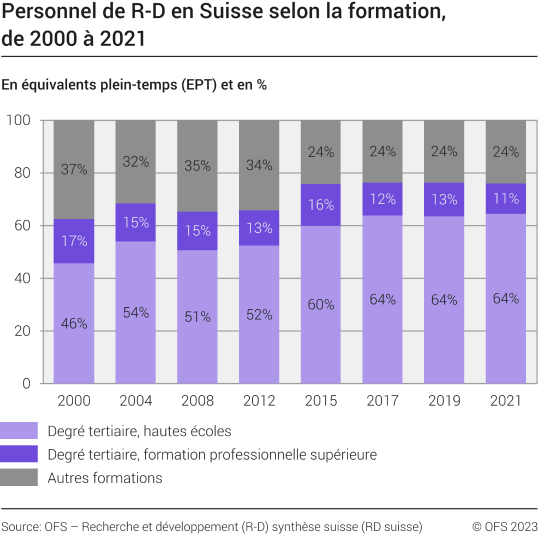 Personnel de R-D en Suisse, selon la formation