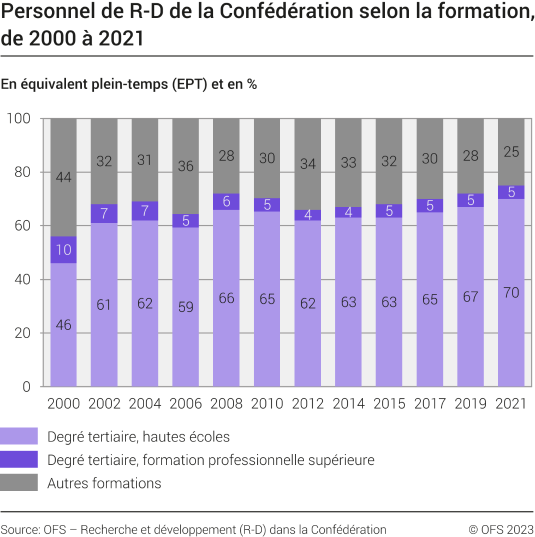 Personnel de R-D de la Confédération, selon la formation