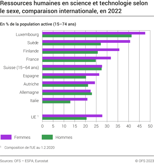 Ressources humaines en science et technologie, selon le sexe, comparaison internationale