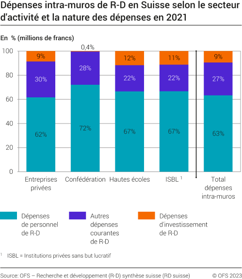 Dépenses intra-muros de R-D en Suisse selon le secteur d'activité et la nature des dépenses