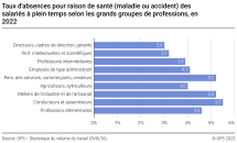 Taux d'absences pour raison de santé (maladie ou accident) des salariés à plein temps selon les grands groupes de professions