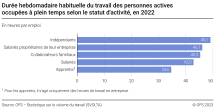 Durée hebdomadaire habituelle du travail des personnes actives occupées à plein temps selon le statut d'activité