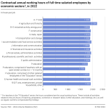 Contractual annual working hours of full-time salaried employees by economic sectors