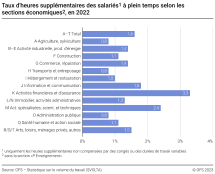 Taux d'heures supplémentaires des salariés à plein temps selon les sections économiques