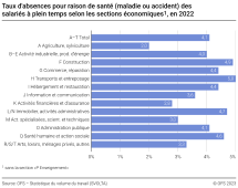 Taux d'absences pour raison de santé (maladie ou accident) des salariés à plein temps selon les sections économiques