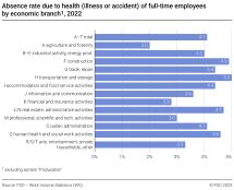 Absence rate due to health (illness or accident) of full-time employees by economic sector