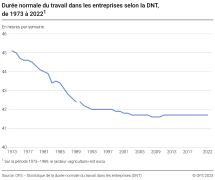 Durée normale du travail dans les entreprises selon la DNT