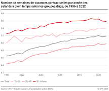 Nombre de semaines de vacances contractuelles par année des salariés à plein temps selon les groupes d'âge