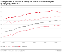 Average weeks of contractual holiday per year of full-time employees by age group