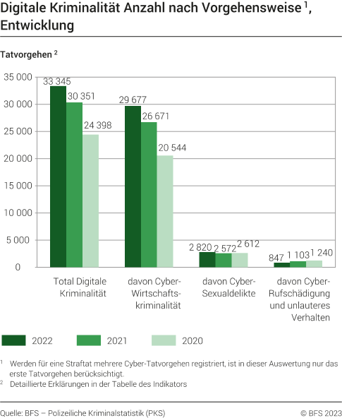 Digitale Kriminalität: Anzahl Straftaten nach Tatvorgehen
