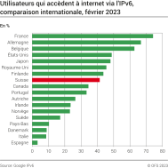 Utilisateurs qui accèdent à internet via l'IPv6, comparaison internationale