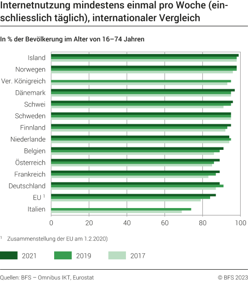 Internetnutzung mindestens einmal pro Woche, internationaler Vergleich