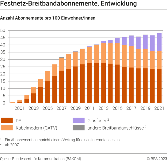 Abonnés à des raccordements internet fixes à haut débit