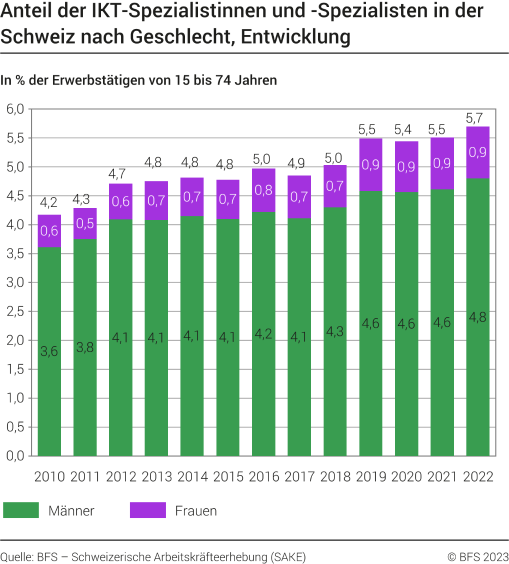 Anteil der IKT-Spezialistinnen und -Spezialisten in der Schweiz, nach Geschlecht