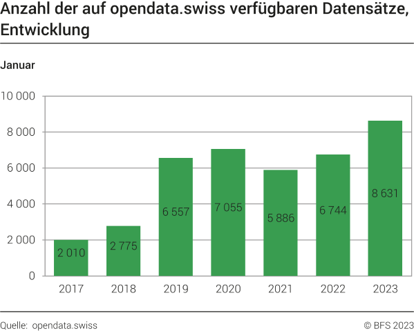 Anzahl der auf opendata.swiss verfügbaren Datensätze nach Thema