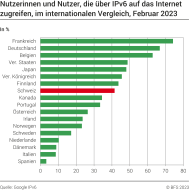 Nutzerinnen und Nutzer, die über IPv6 auf das Internet zugreifen, im internationalen Vergleich