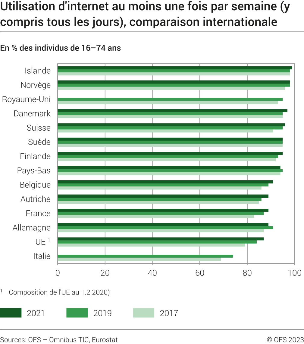 Utilisation d'internet au moins une fois par semaine, comparaison internationale
