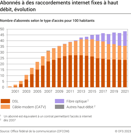 Festnetz-Breitbandabonnemente