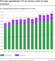 Part des spécialistes TIC en Suisse, selon le sexe