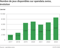 Nombre de jeux de données disponibles sur opendata.swiss selon les thématiques