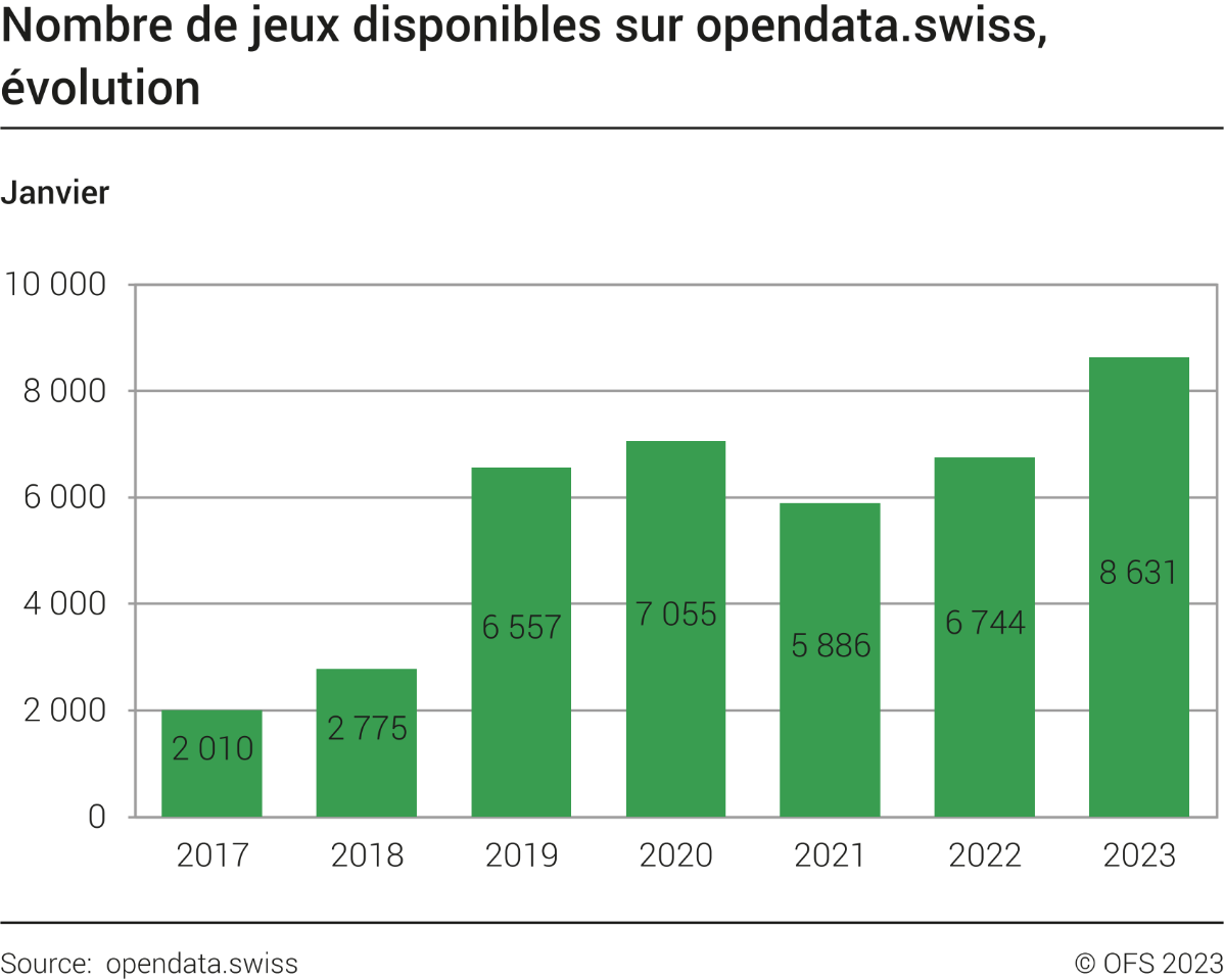 Nombre de jeux de données disponibles sur opendata.swiss selon les thématiques