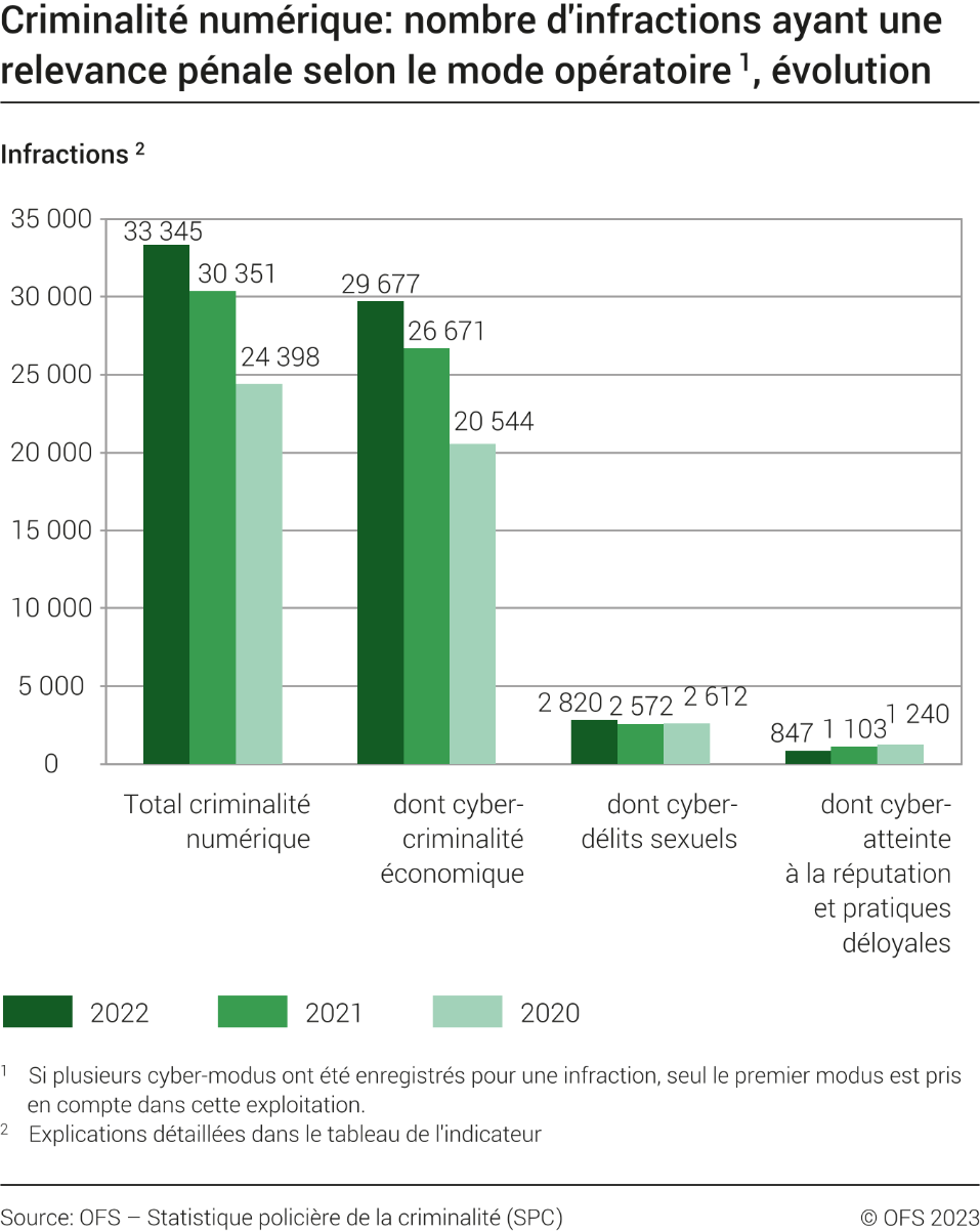 Criminalité numérique: nombre d'infractions ayant une relevance pénale selon le mode opératoire
