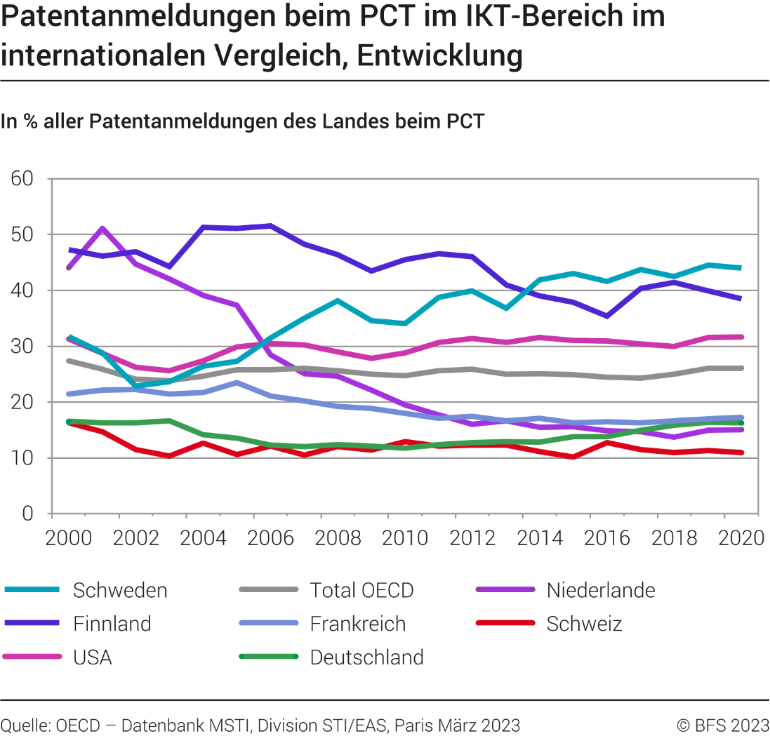 Patentanmeldungen beim PCT im IKT-Bereich, im internationalen Vergleich