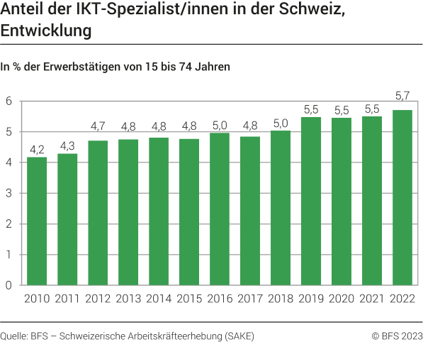 Anteil der IKT-Spezialist/innen in der Schweiz